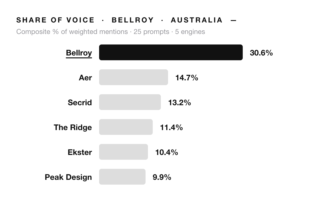 Share of Voice report: Bellroy leads the Australian leaderboard at 30.6%, ahead of Aer, Secrid, The Ridge, Ekster and Peak Design