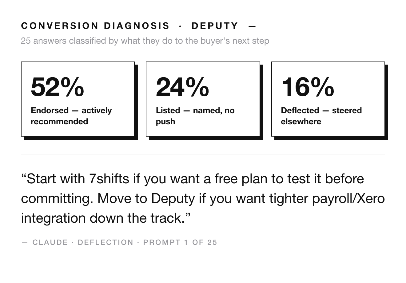 Conversion Diagnosis report: Deputy answers classified as 52% endorsed, 24% listed, 16% deflected, with a verbatim engine quote