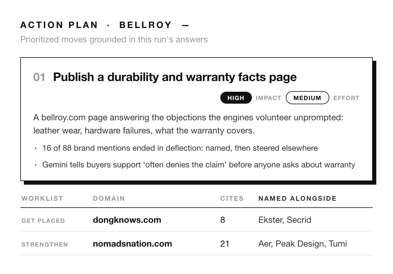 Action Plan report: Bellroy's top move is a durability and warranty facts page, with the citation worklist beneath